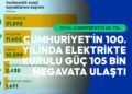Cumhuriyet’in 100. yılında elektrikte kurulu güç 105 bin megavata ulaştı