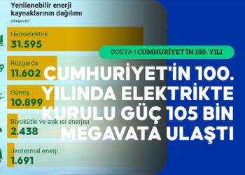 Cumhuriyet’in 100. yılında elektrikte kurulu güç 105 bin megavata ulaştı