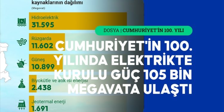 Cumhuriyet’in 100. yılında elektrikte kurulu güç 105 bin megavata ulaştı